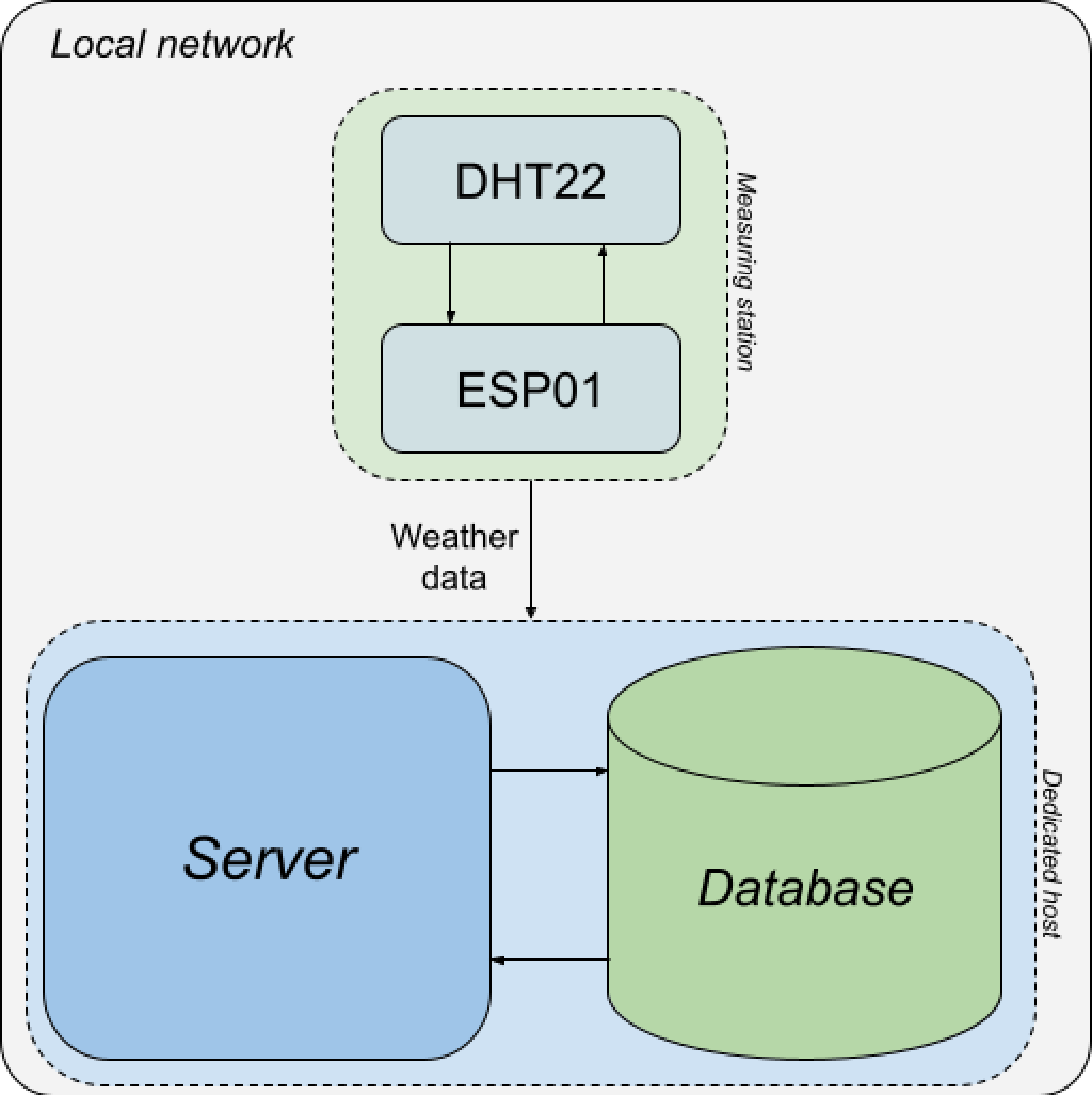 Weather station - Server and database · Digital Sandbox