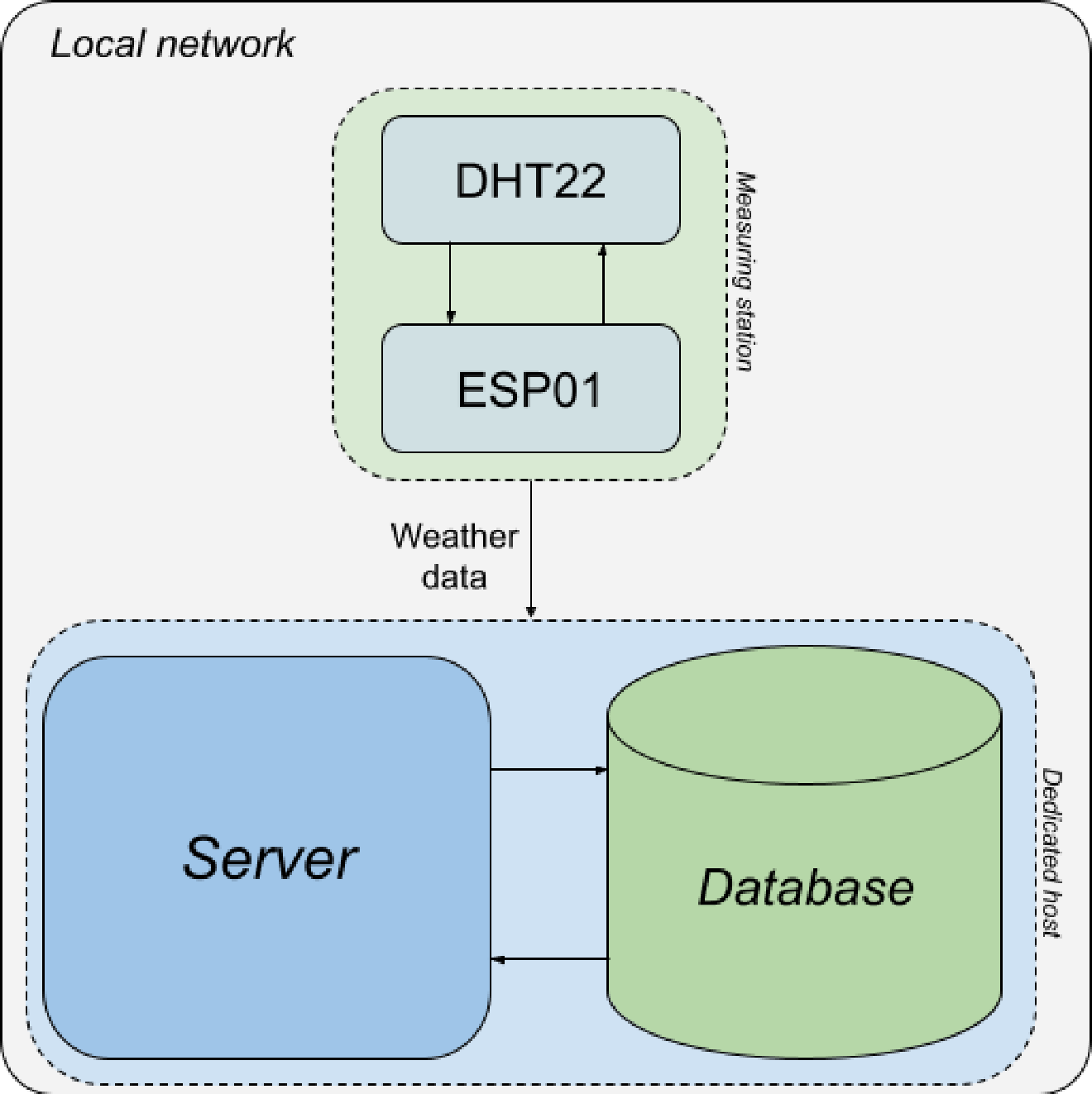 Weather station - Server and database · Digital Sandbox