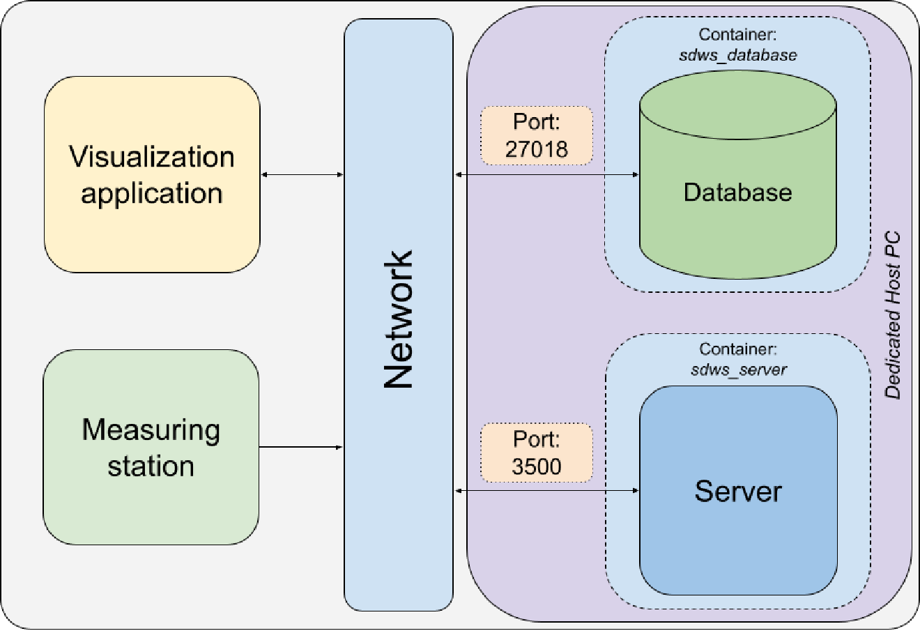 Weather station - Containerization and hosting · Digital Sandbox