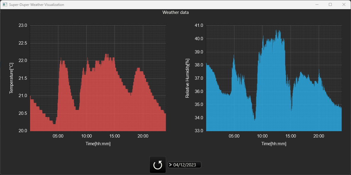 Weather station Data visualization · Digital Sandbox