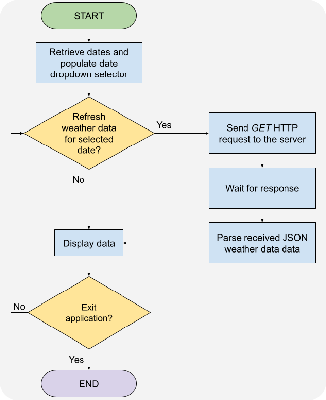 Application workflow